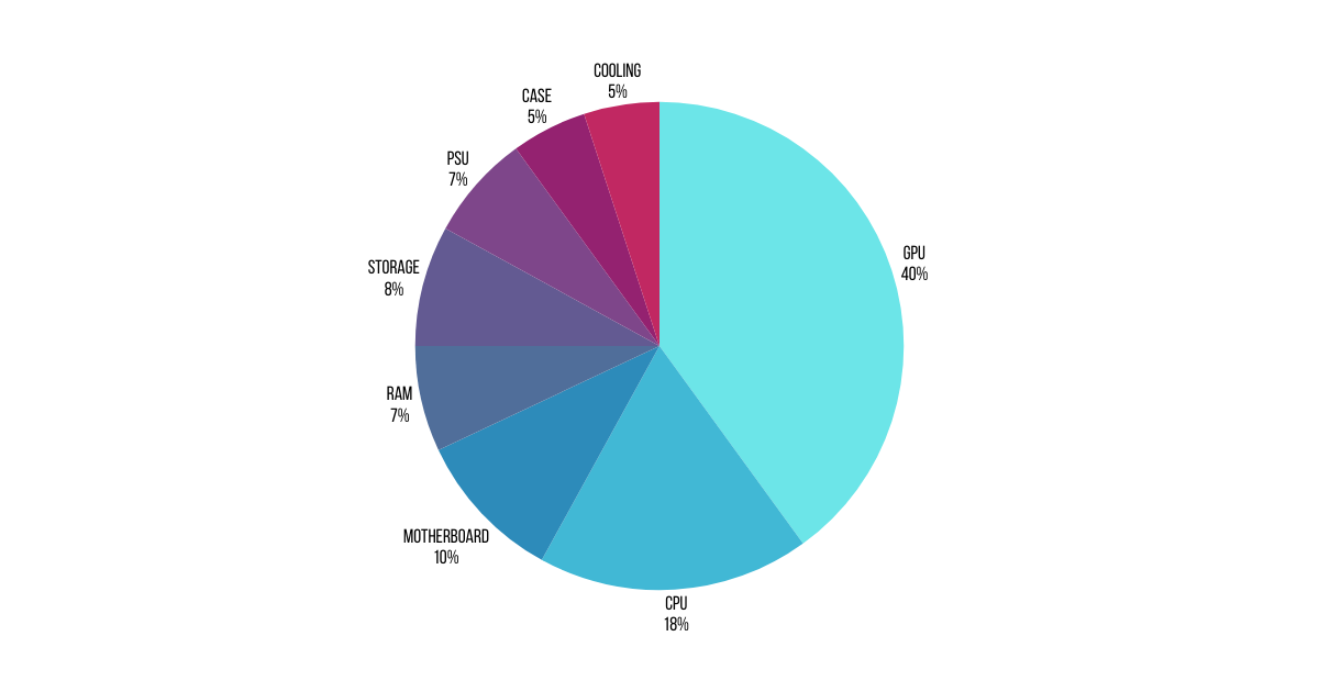 GPU budget compraed to other components for a 1440p balanced gaming pc
